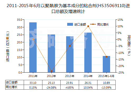 2011-2015年6月以聚酰胺為基本成分的粘合劑(HS35069110)進(jìn)口總額及增速統(tǒng)計